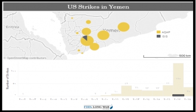 مجلة أمريكية: الضربات ضد القاعدة في اليمن تناقصت لكن التنظيم مايزال يمثل تهديداً كبيراً (ترجمة خاصة)